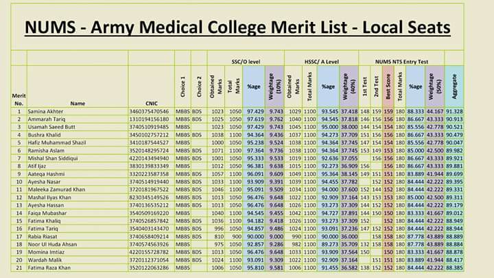 NUMS Army Medical College Merit List Local Seats 2016