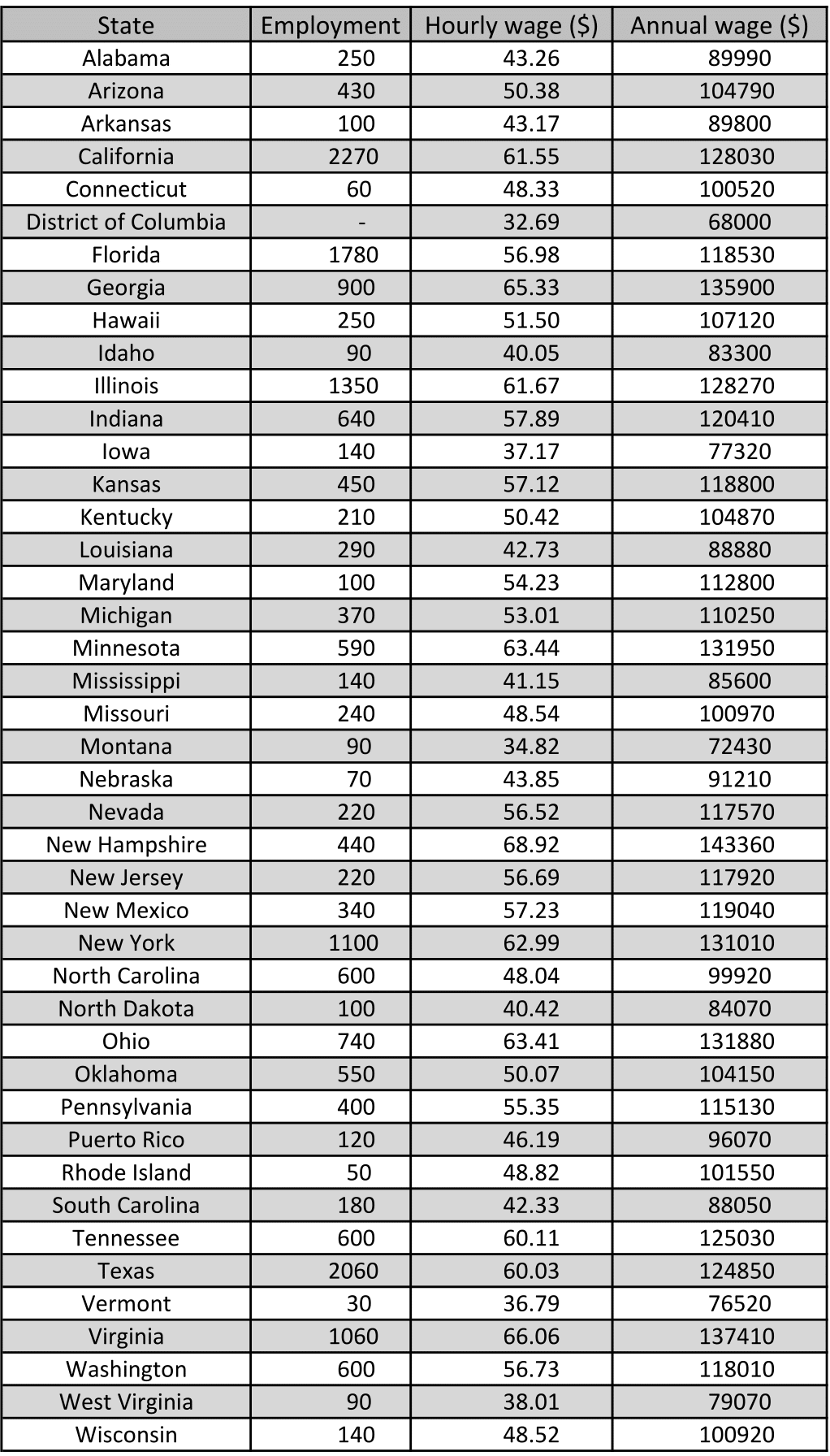 Air Traffic Controllers average hourly salary for all 50 states — N.H. tops the list at $64k