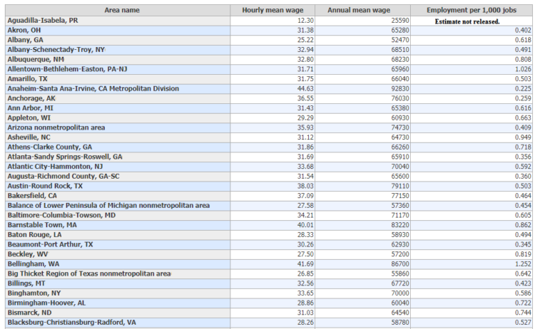 Diagnostic Medical Sonographer Salary By Different Metropolitan And Non 