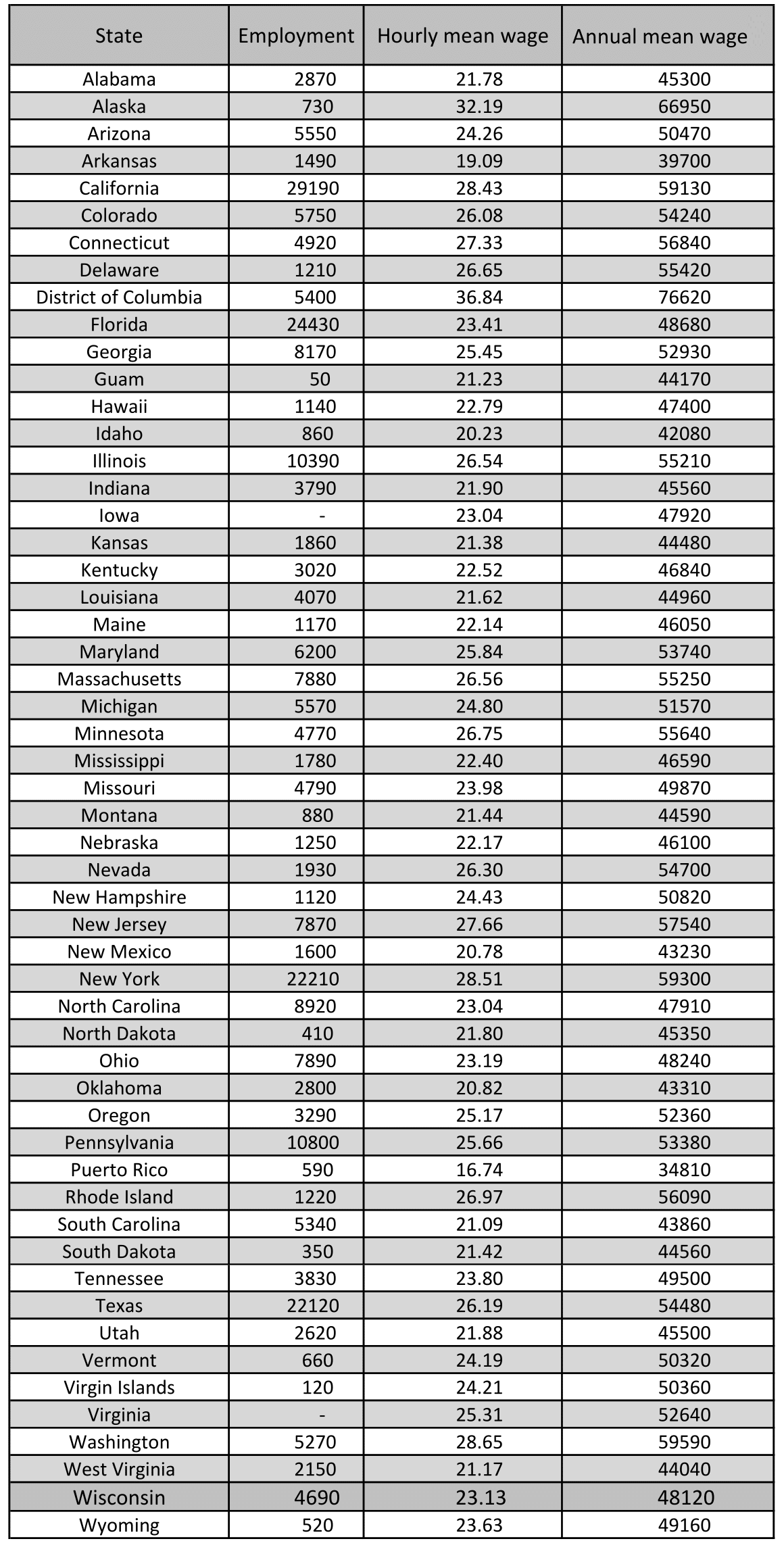 Paralegal average hourly wage & salary for all 50 states — D.C. tops the list at $76k