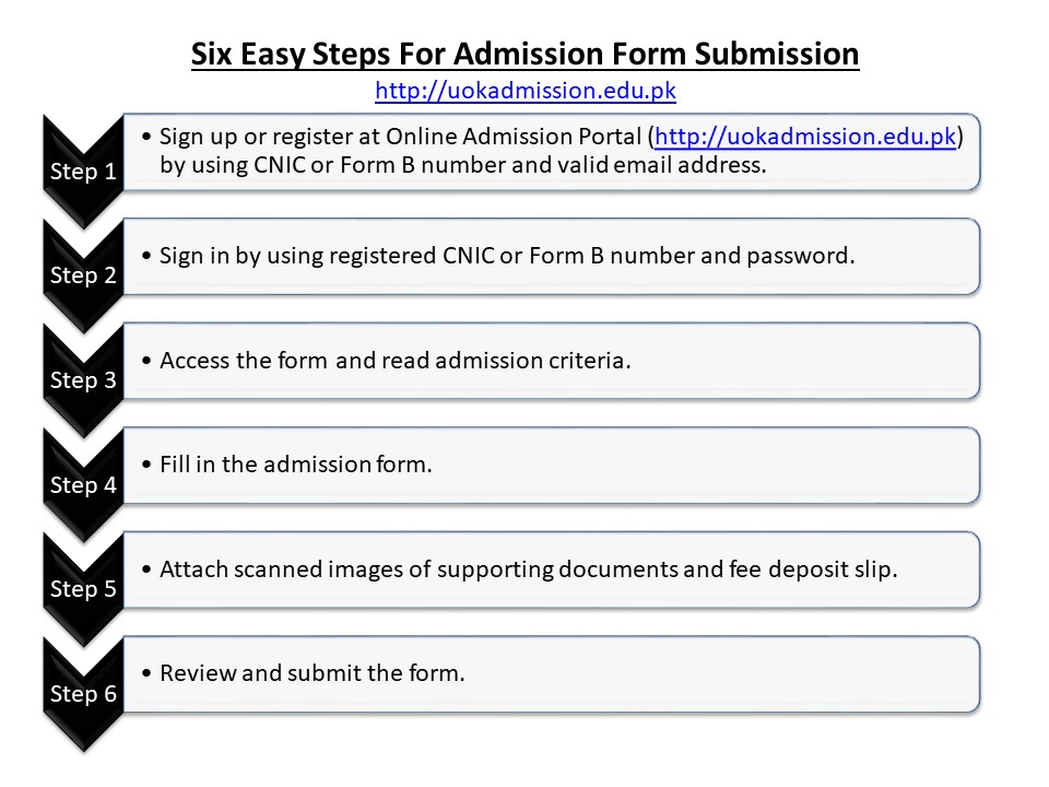 University of Karachi: Six Easy Steps for Admission Form Submission