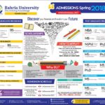 Bahria University Karachi BS MPhil & PhD Spring Admission 2018
