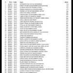 Govt. Degree Science & Commerce College Gulshan-E-iqbal Karachi Merit List 2018-2019
