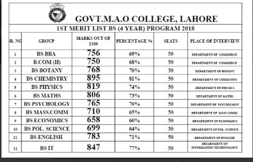 Govt. M.A.O College Lahore First Merit List 2018-2019