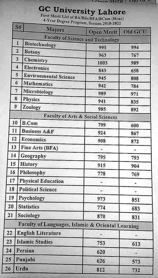 GC University Lahore 1st Merit List 2018-2019