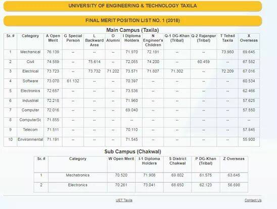 UET Taxiala Merit List 2018