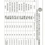 GOVT M.A.O College 3rd Merit list 2018