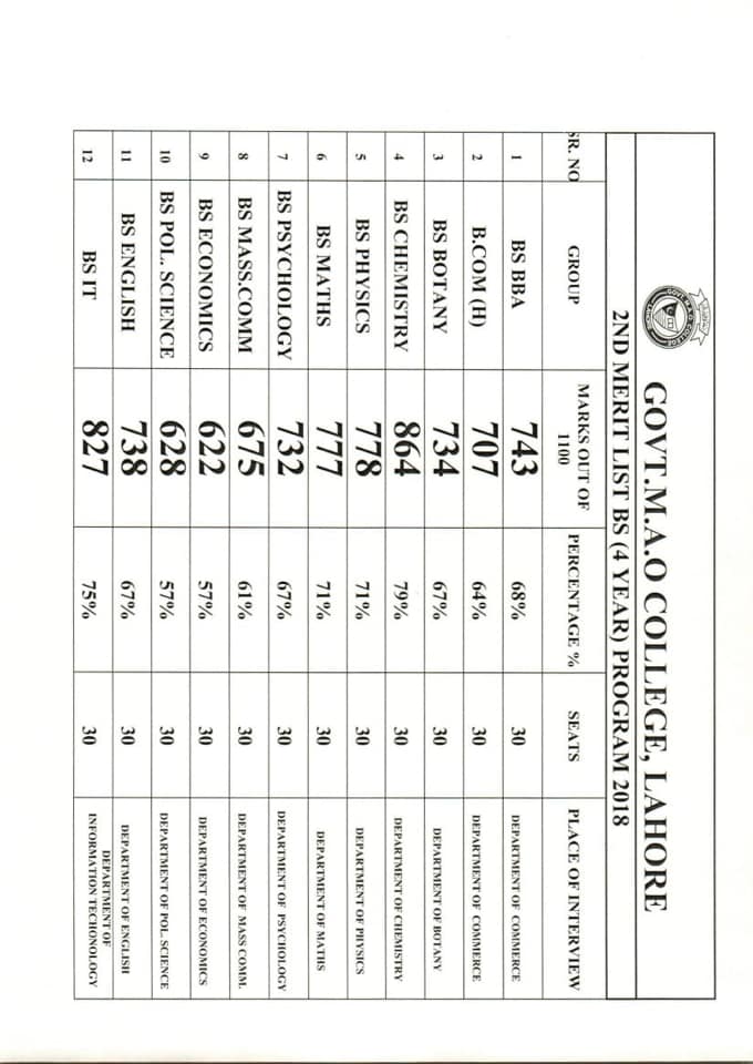 GOVT M.A.O College 3rd Merit list 2018