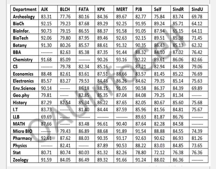 Quaid-i-Azam University Merit list 2018 www.qau.edu.pk