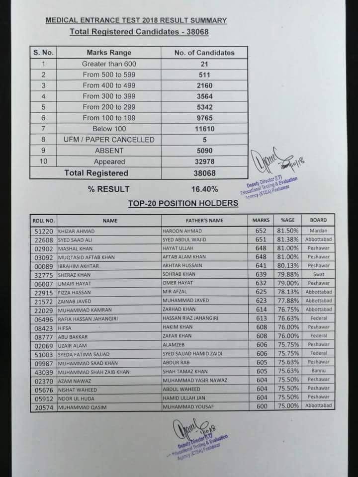 ETEA 2018 Toppers