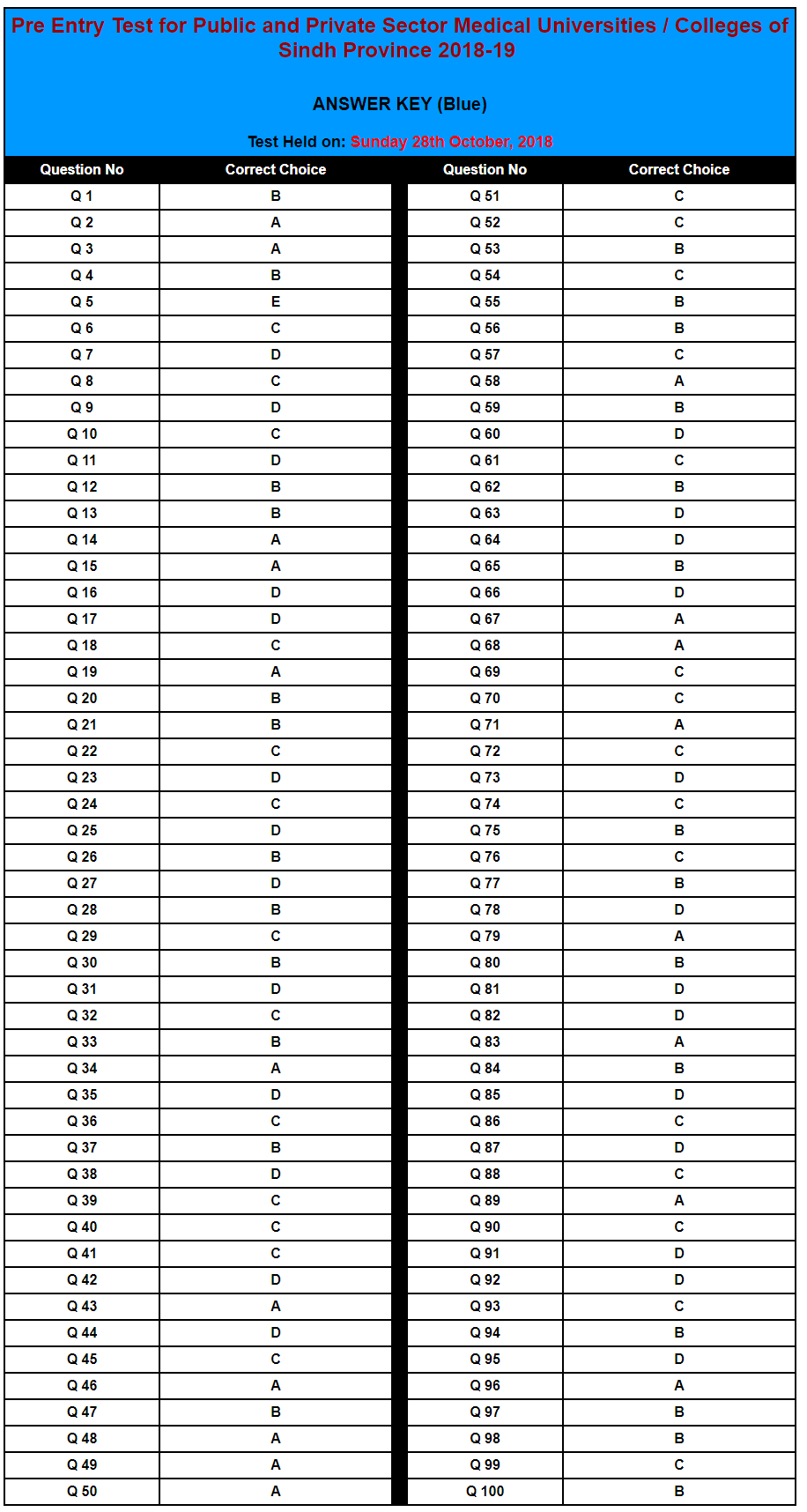 NTS Entry Test Result & Answer Key 2018 for Medical Universities of Sindh