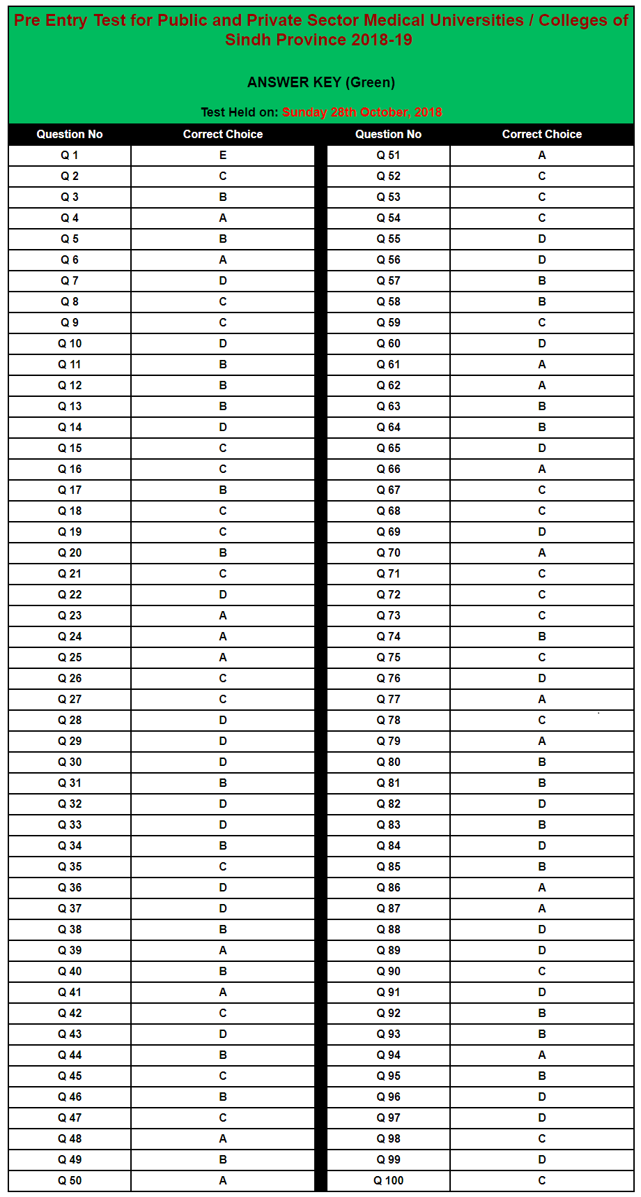 NTS Entry Test Result & Answer Key 2018 for Medical Universities of Sindh