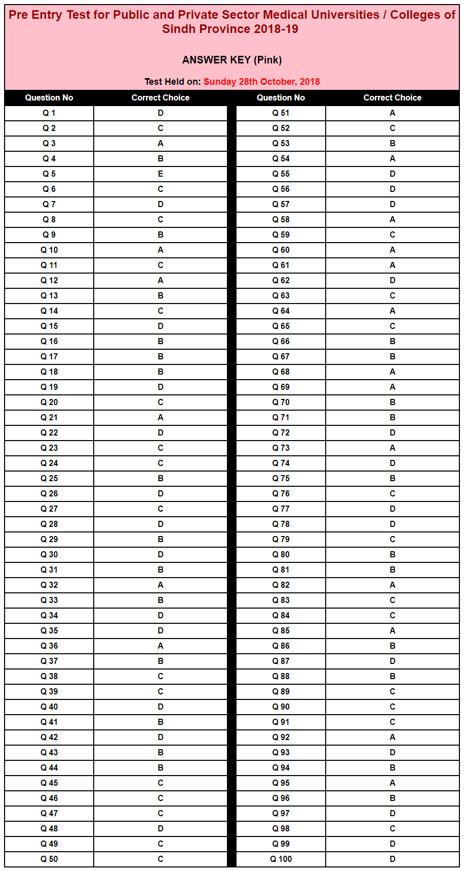 NTS Entry Test Result & Answer Key 2018 for Medical Universities of Sindh