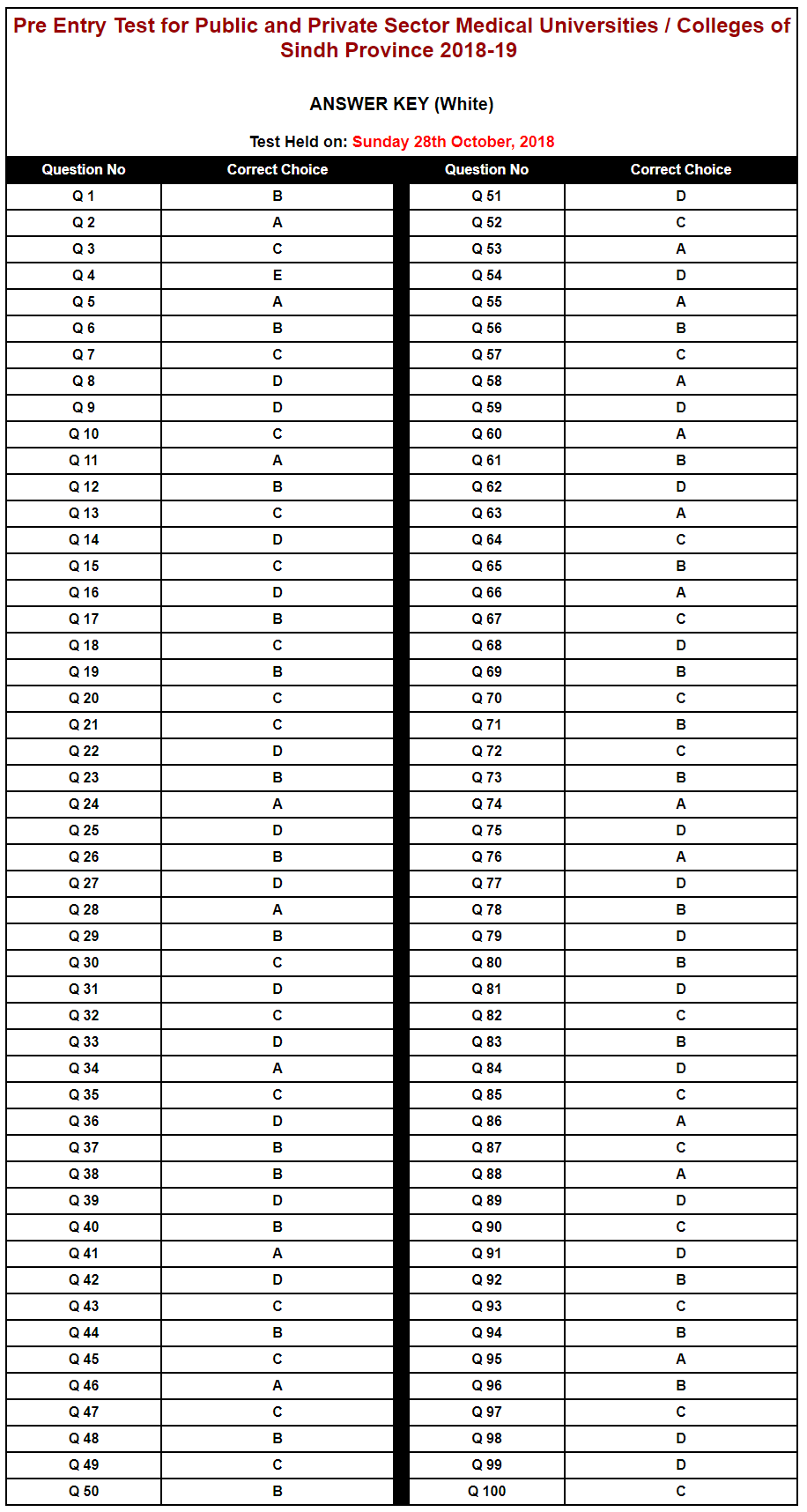 NTS Entry Test Result & Answer Key 2018 for Medical Universities of Sindh