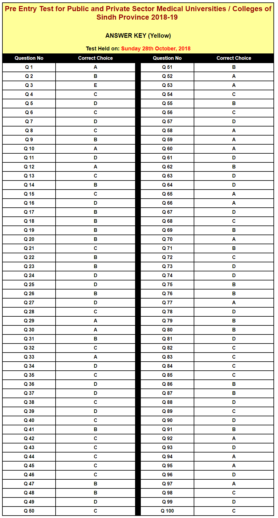 NTS Entry Test Result & Answer Key 2018 for Medical Universities of Sindh