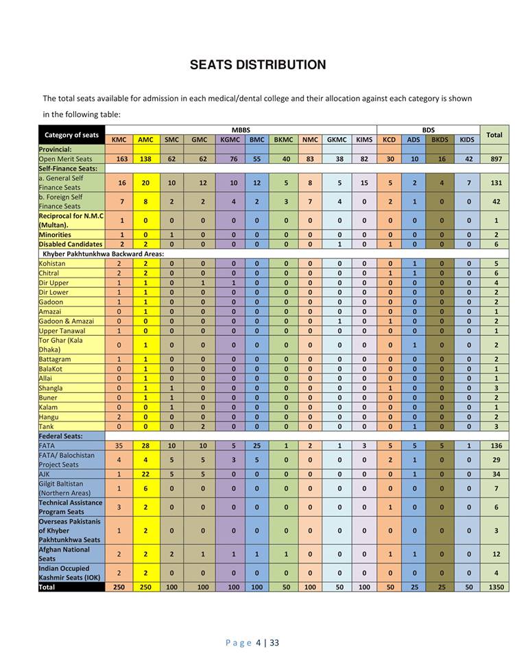 Seat Distribution for Admission 2019 in Public sector Medical/Dental Colleges of KPK 