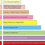 Wah Medical College Admission Procedure 2018-2019