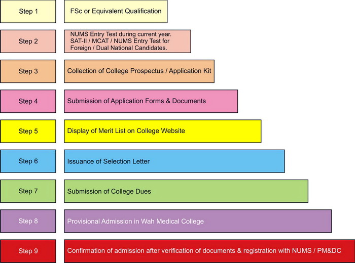 Wah Medical College Admission Procedure 2018-2019