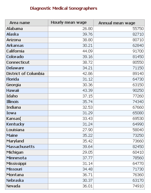 ultrasound tech salary ohio 2020