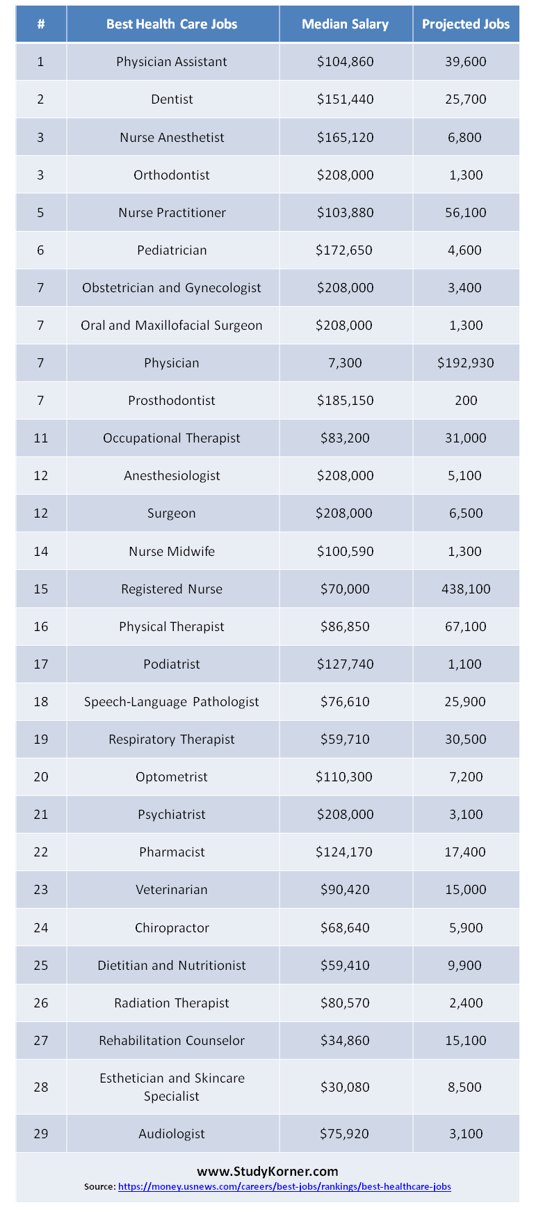 29 Best Health Care Jobs 2019