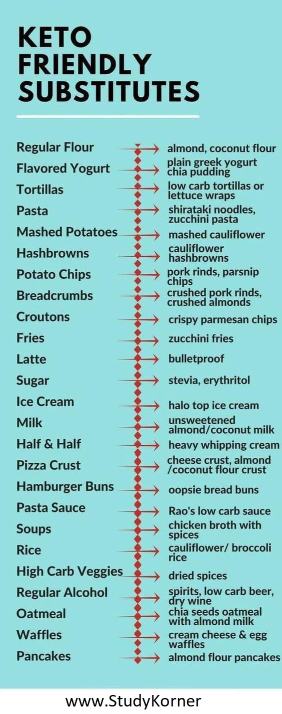 Keto Friendly Substitutes Low Carb Substitutes Cheat Sheet