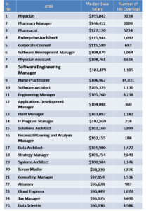 Highest paying jobs america forbes