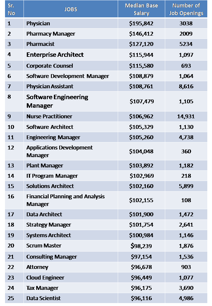 The 25 Highest Paying Jobs in America for 2019 According to Glassdoor