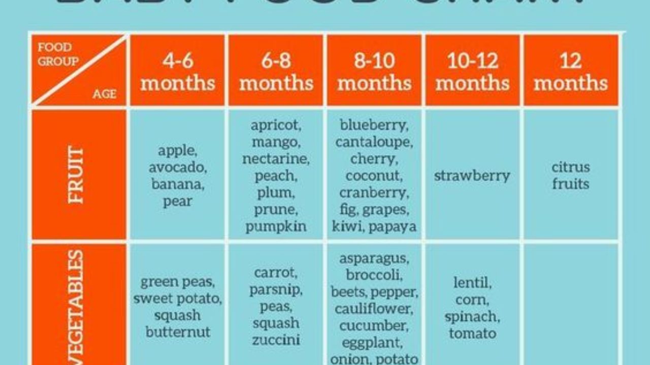 Baby food chart for introducing solids to your baby | baby ...
