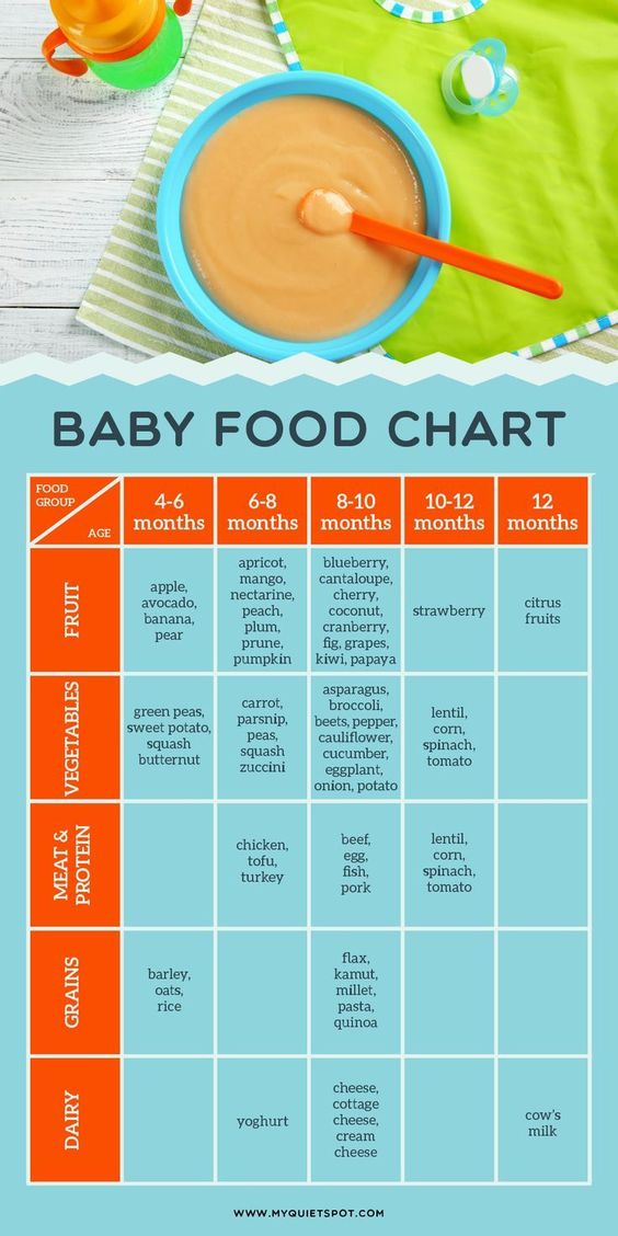 Baby food chart for introducing solids to your baby. CLICK FOR PRINTABLE | baby food | baby food guideline | solids |