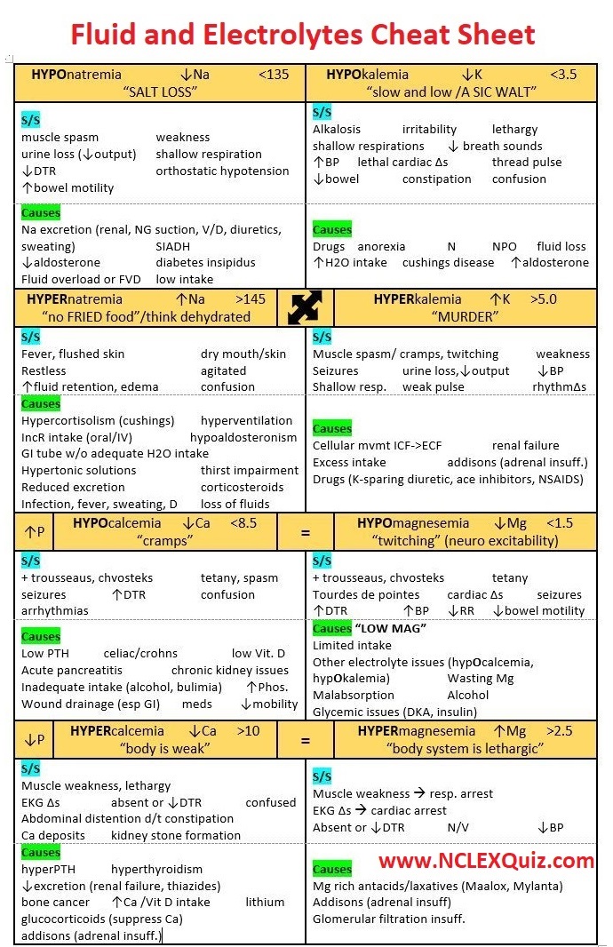 Electrolyte Imbalance Symptoms Chart