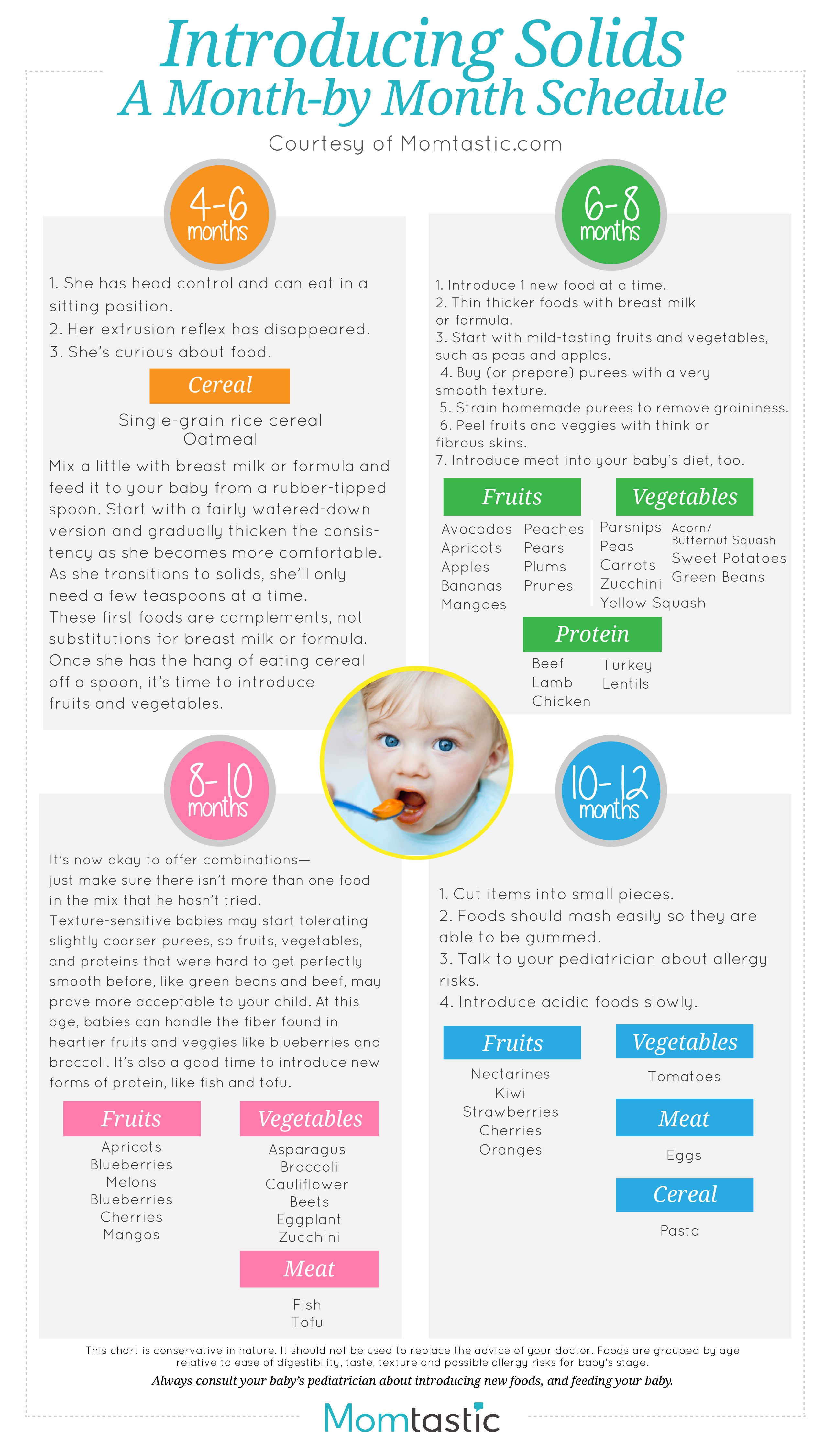 Introducing Solids: A Month by Month Schedule - Newborns | Parenting ...