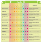 The Best Carrier Oils Cheat Sheet for the Face (Free Printable!)