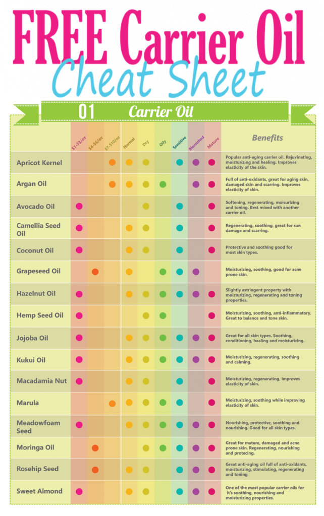 The Best Carrier Oils Cheat Sheet For The Face Free Printable StudyPK