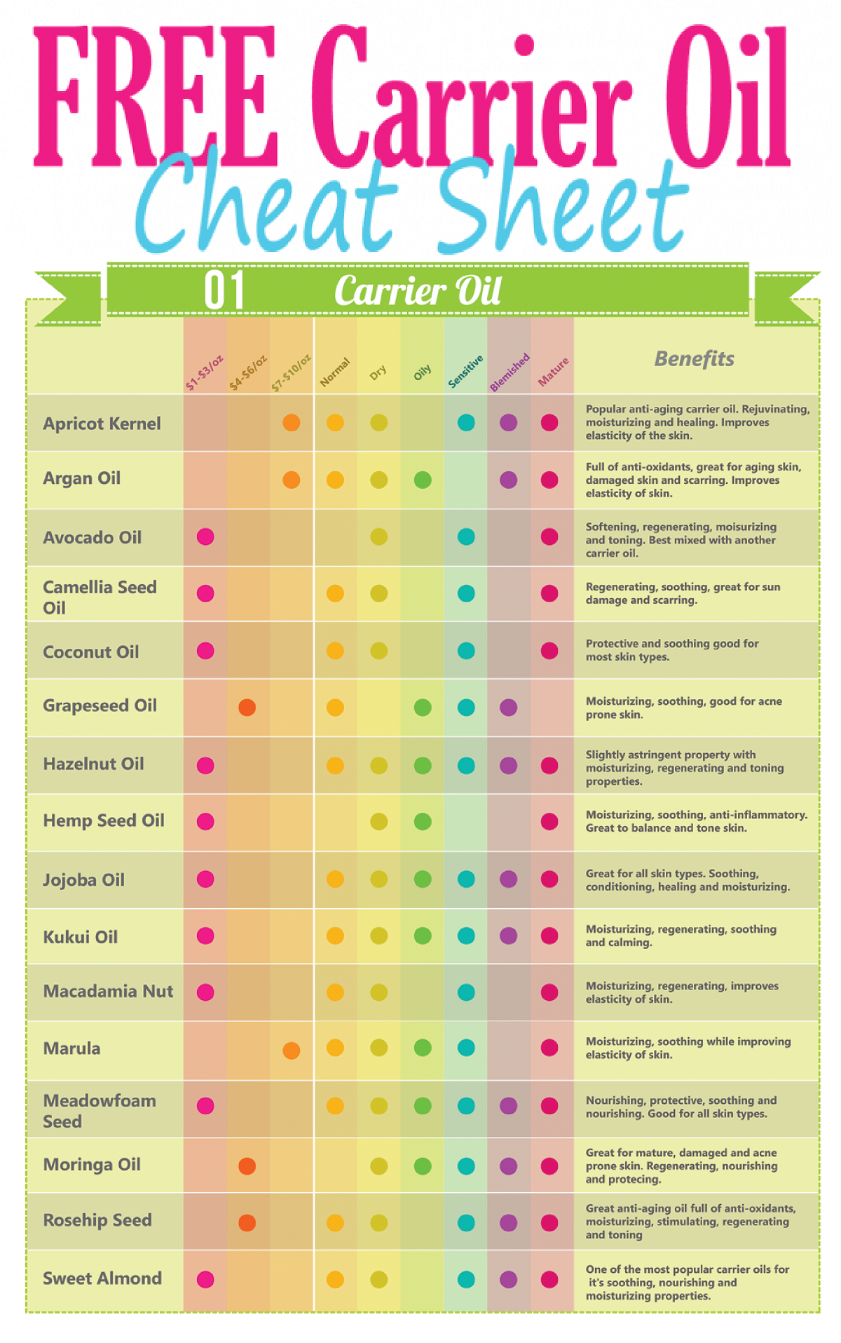 The Best Carrier Oils Cheat Sheet for the Face (Free Printable!)