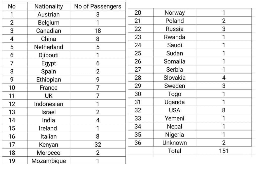 Passenger on board Ethiopian airline that crushed today including crew members