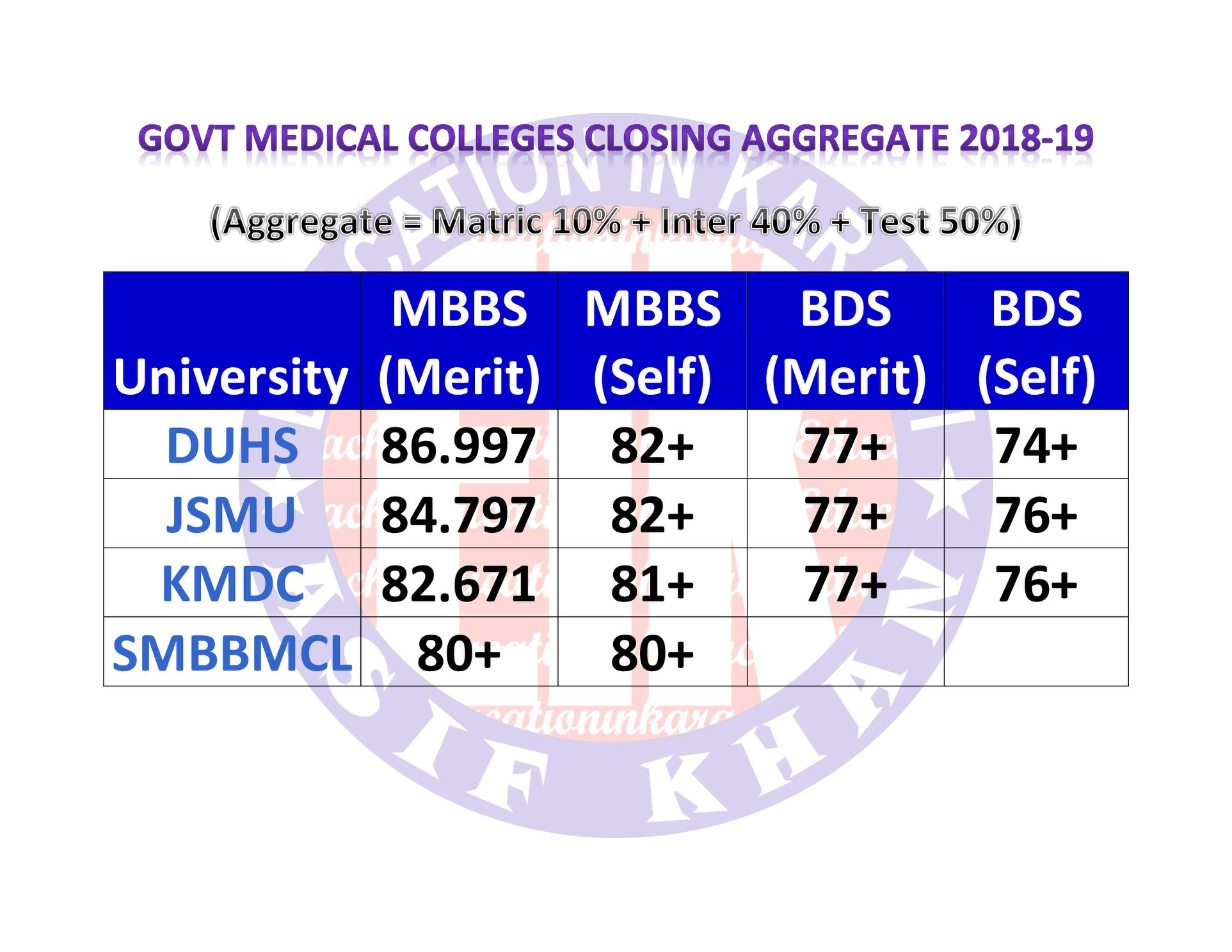 Govt Medical Colleges (DMC.SMC.KMDC.LMC) Last Year Closing Aggregate