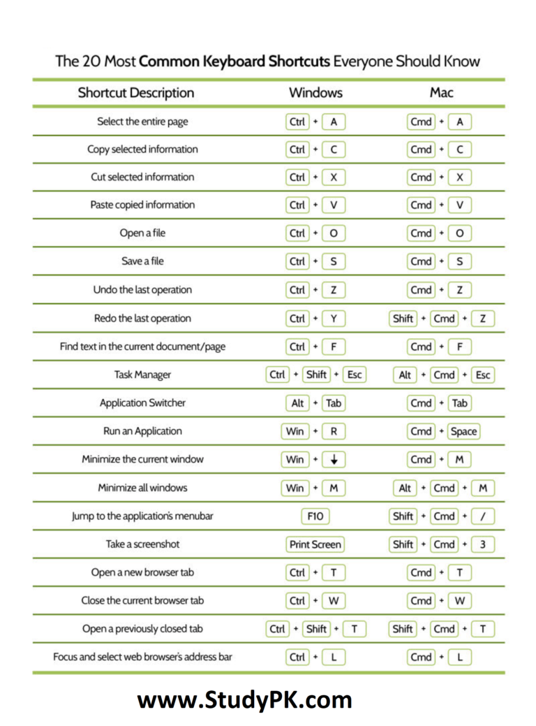 Common Keyboard Shortcuts for Windows and MAC Cheat Sheet StudyPK