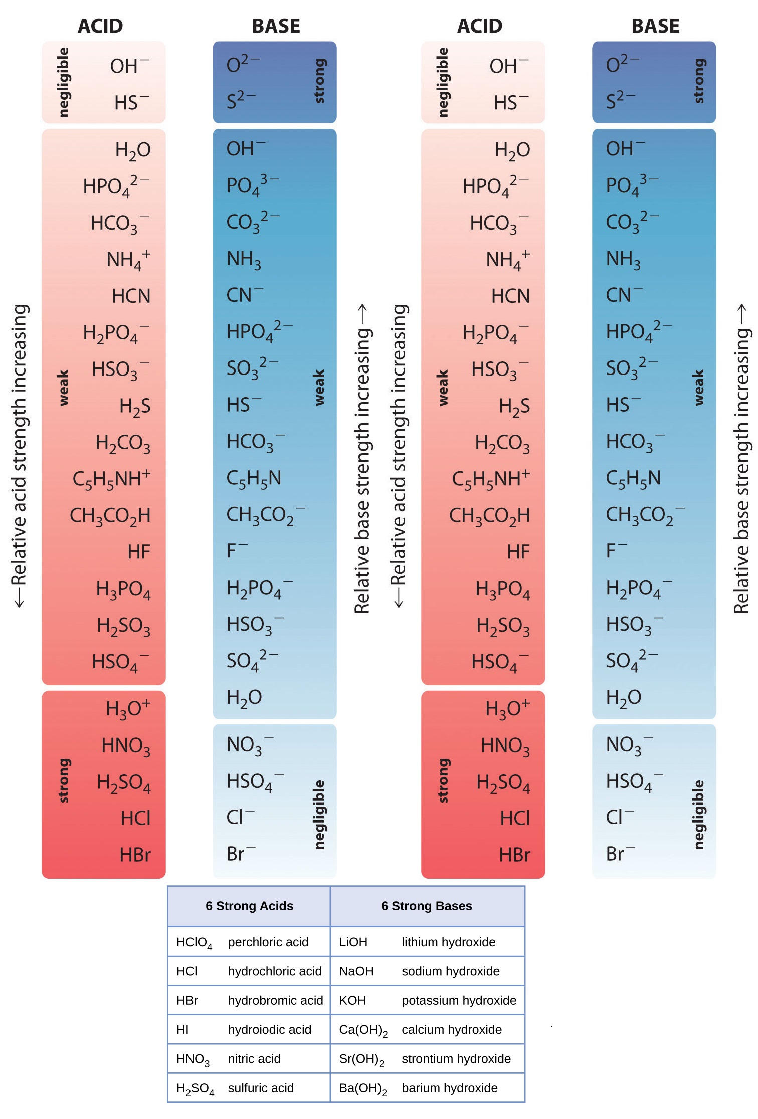 List of Strong Acids & Bases in Order