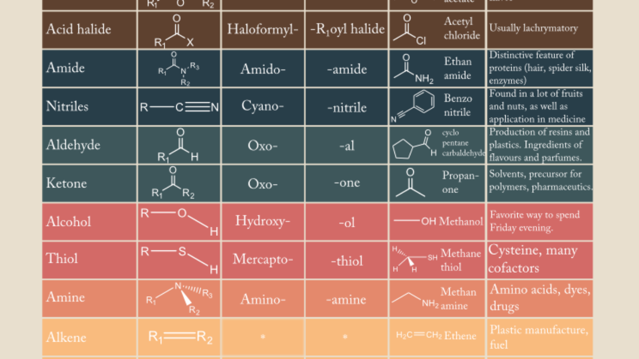 Organic Chemistry Functional Groups Chart