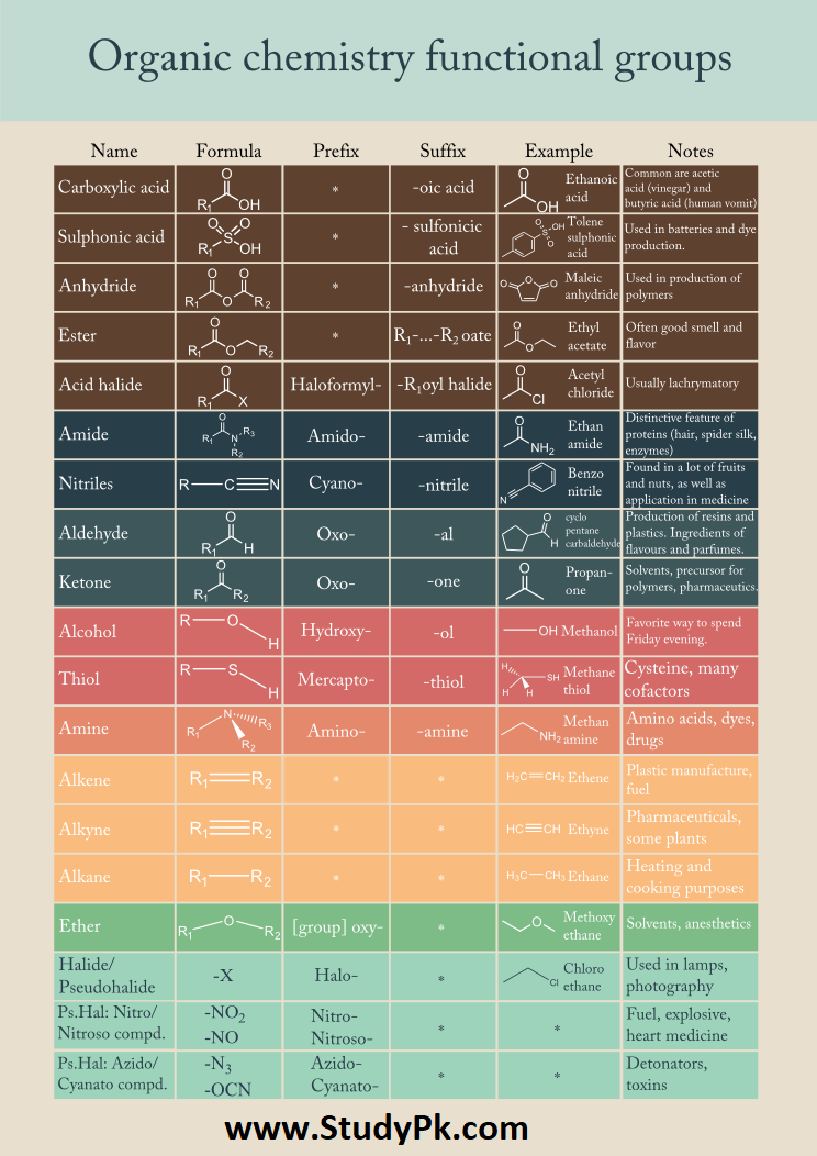 Organic Chemistry Functional Groups Chart