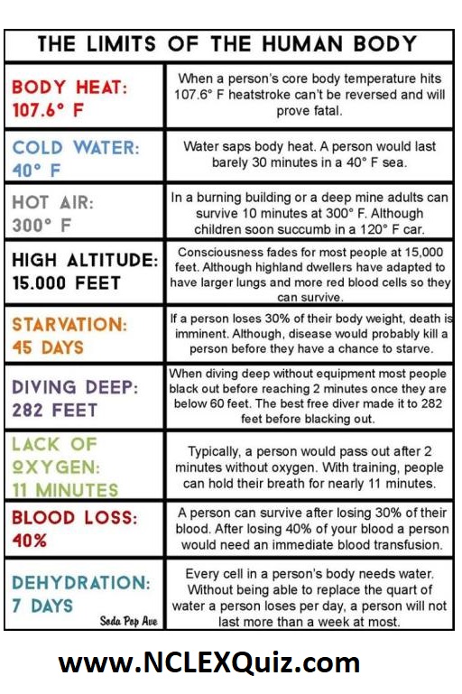 The Limits of the Human Body