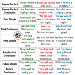 12 Tenses With Examples In English