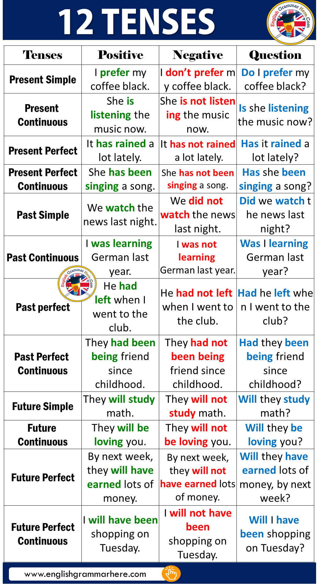 12 Tenses With Examples In English