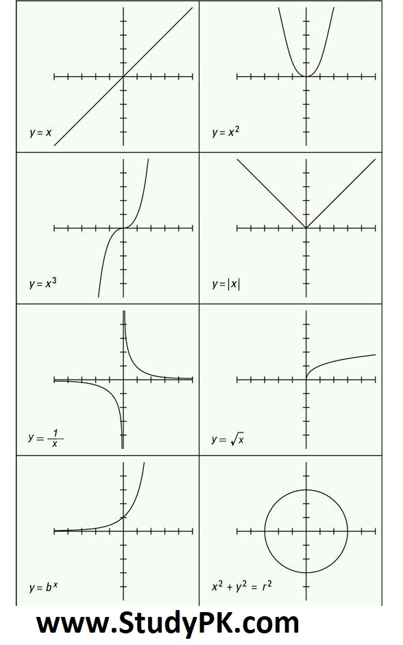 Basic Shapes of Graphs: Graphs of eight basic types of functions