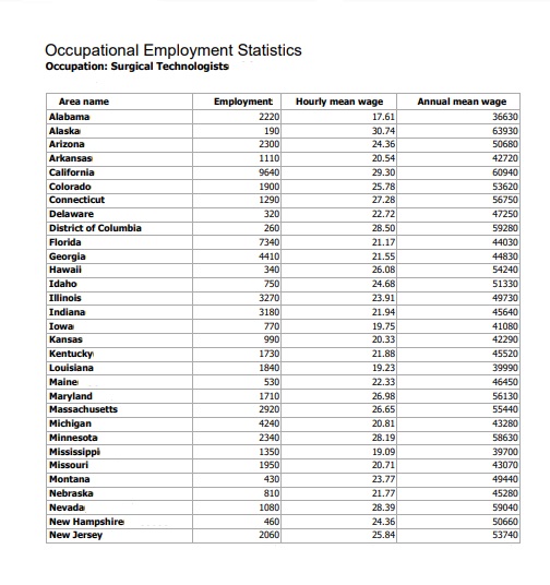 Surgical Technologists Employment Hourly And Annual Mean Wages By States 2018-19 Alaska Tops The List At 64k - Studypk