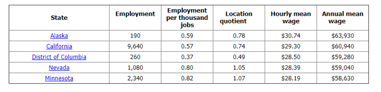 Surgical Technologist s Employment Hourly And Annual Mean Wages By 