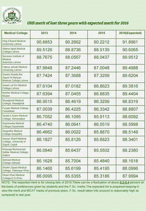 UHS MDCAT 2019 Expected Merit list