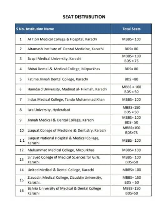 LUMHS Seat allocations for All Private Medical Colleges