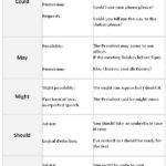 English Grammar: Modal Verbs Types With Examples