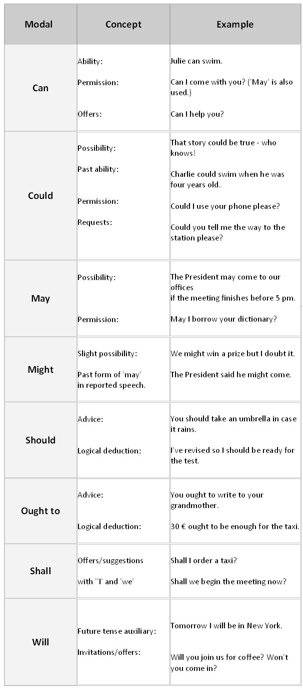 English Grammar: Modal Verbs Types With Examples